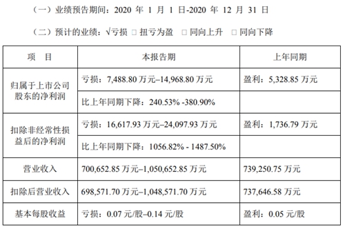 WR2020A(y)Ӌ(j)ͬ½240.53%380.90%